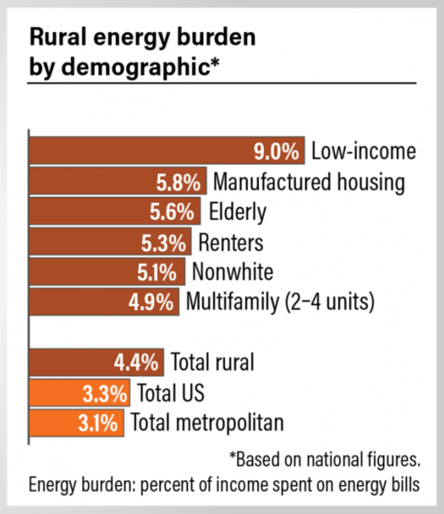 מקור: Rural Energy Burden by Demographic מקור: Rural Energy Burden by Demographic